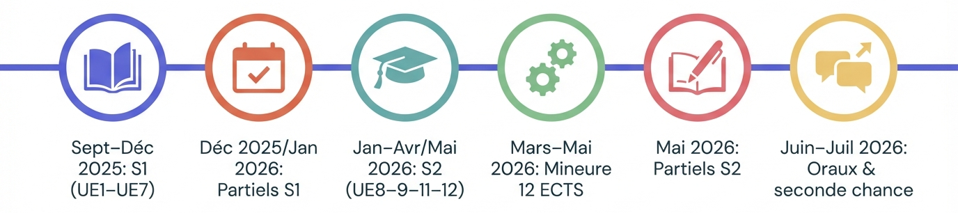 Frise simplifiée du déroulé d’un PASS Paris Cité 2025-2026.
