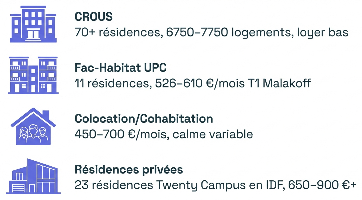 Schéma comparatif des principaux types de logement compatibles avec un PASS à Paris Cité.