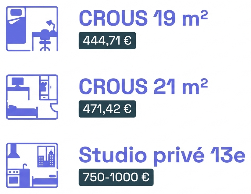 Comparaison des loyers mensuels typiques entre le CROUS Pitié-Salpêtrière et le parc privé du 13e.