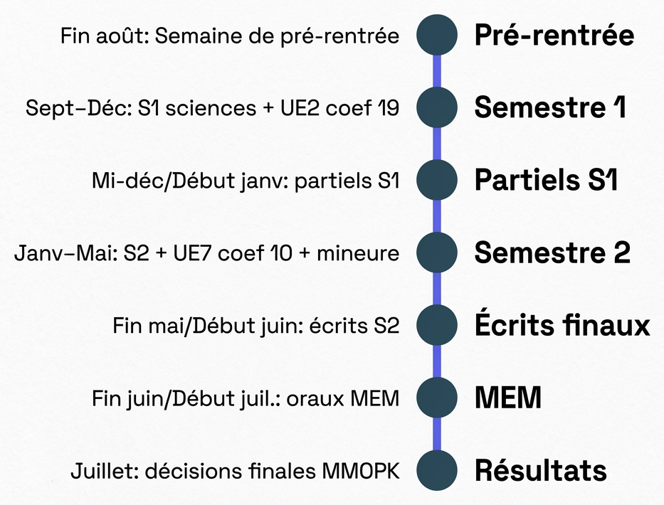 Le calendrier réel du PASS Paris-Saclay et ses points de bascule.