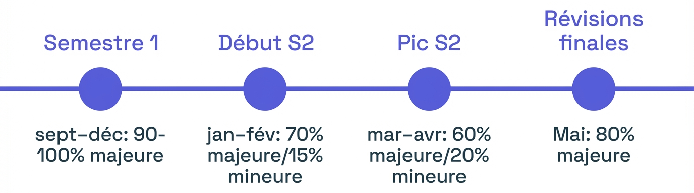 Frise temporelle d’une répartition réaliste majeure/mineure sur l’année de PASS Paris-Saclay.