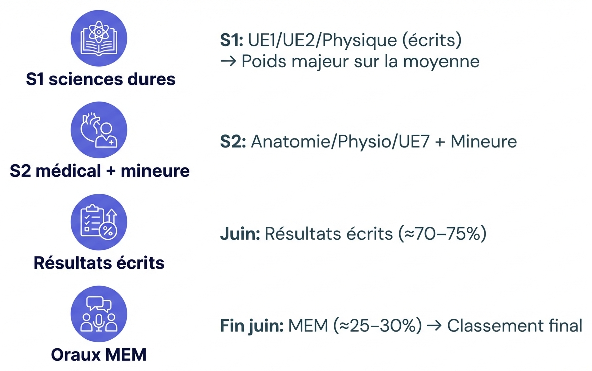 Schéma simplifié de la structure PASS Paris-Saclay et du poids de chaque phase.