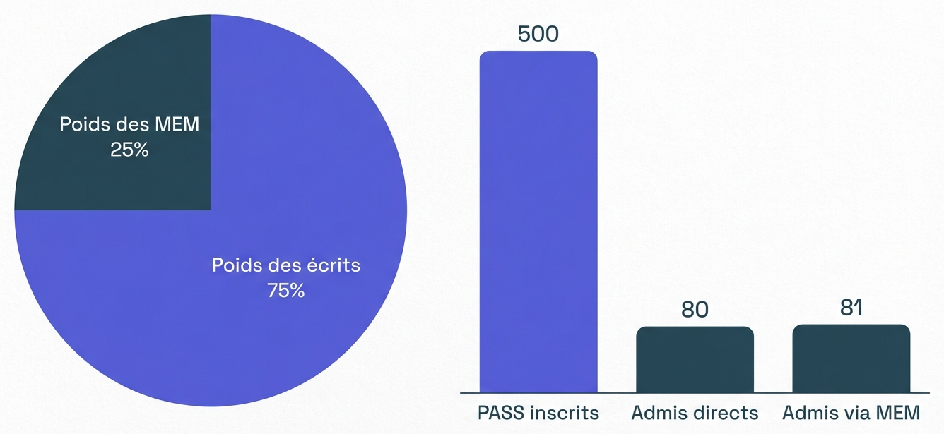 Répartition simplifiée du poids écrits/MEM et du flux PASS → MMOP à Paris-Saclay.