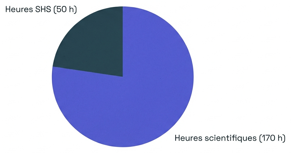 Répartition simplifiée du socle santé à Bobigny entre sciences dures et SHS.